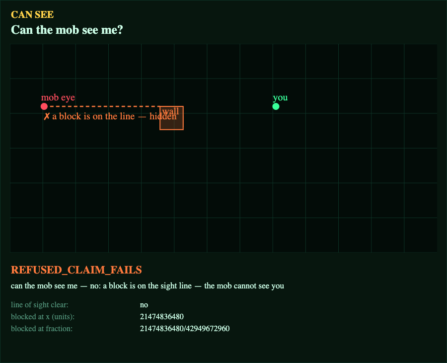 Line of sight: a wall between you and the mob hides you
