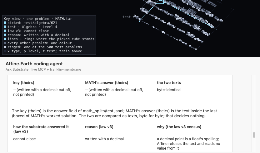 Crop of the signed Affine IDE window on test/algebra/621: the canvas legend reads law v3: cannot close, reason: written with a decimal; in the chat the key and MATH's answer each read written with a decimal: cut off, not printed, the two texts byte-identical, and the why column reads a decimal point is a float's spelling; Affine refuses the text and reads no value from it.