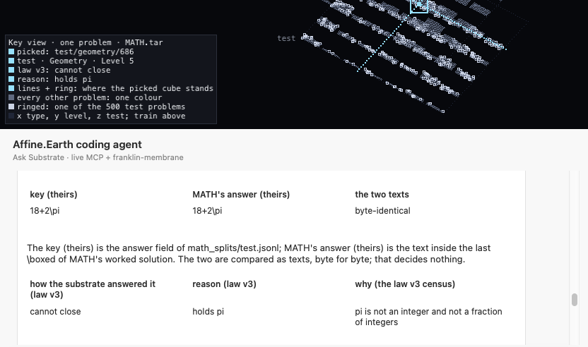 Crop of the signed Affine IDE window on test/geometry/686: the canvas legend reads law v3: cannot close, reason: holds pi; the chat's tables read key (theirs) 18+2 backslash pi, MATH's answer the same, the two texts byte-identical, and how the substrate answered it: cannot close, reason holds pi, why: pi lies outside the integers and the fractions of integers.