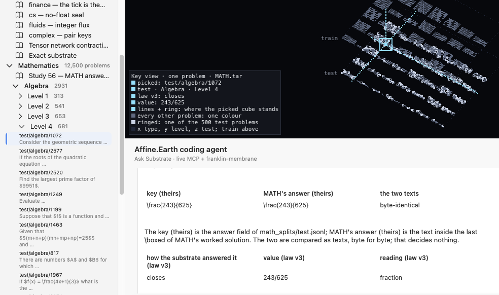 Crop of the signed Affine IDE window: the left rail's Mathematics folder, 12,500 problems, open at Algebra 2931, Level 4 681, with test/algebra/1072 lit; the canvas legend reads picked test/algebra/1072, law v3: closes, value: 243/625; the chat's tables read key (theirs) backslash frac 243 over 625, MATH's answer the same, the two texts byte-identical, and how the substrate answered it: closes, value 243/625, reading fraction.
