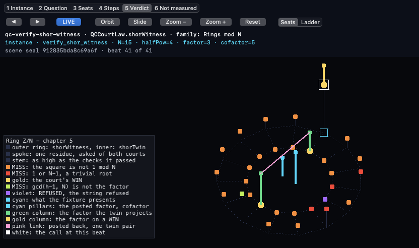 Crop of the signed Affine IDE window: the quantum court qc-verify-shor-witness on chapter 5, Verdict; the header reads QCCourtLaw.shorWitness, family Rings mod N, N=15, halfPow=4, factor=3, cofactor=5, scene seal 912835bda8c69a6f, its step counter at 41 of 41; the ring Z/15 seat by seat, cyan pillars for the posted factor and cofactor, a gold column for the factor on a WIN, beside the legend naming each mark.
