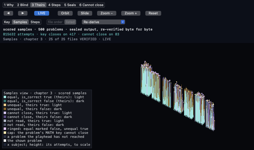 Crop of the signed Affine IDE window: the Study 56 stage on chapter 3, Theirs, in the Samples view; the header reads scored samples, 500 problems, 815632 attempts, key closes on 417, cannot close on 83, 25 of 25 files VERIFIED; columns of attempts for each problem, coloured by the law's outcome and their is_correct mark, beside the legend naming each colour.