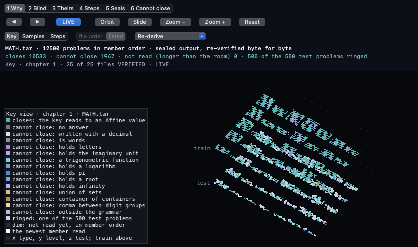The Study 56 stage in the signed Affine IDE 0.2.6.6, chapter 1, Key view: the header reads MATH.tar, 12500 problems in member order, sealed output, re-verified byte for byte; closes 10533, cannot close 1967, not read (longer than the room) 0, 500 of the 500 test problems ringed; 25 of 25 files VERIFIED; below it the lattice of the problems in a test plane and a train plane, beside a legend naming the colour of a key that closes and of each of the 14 reasons a key cannot close.